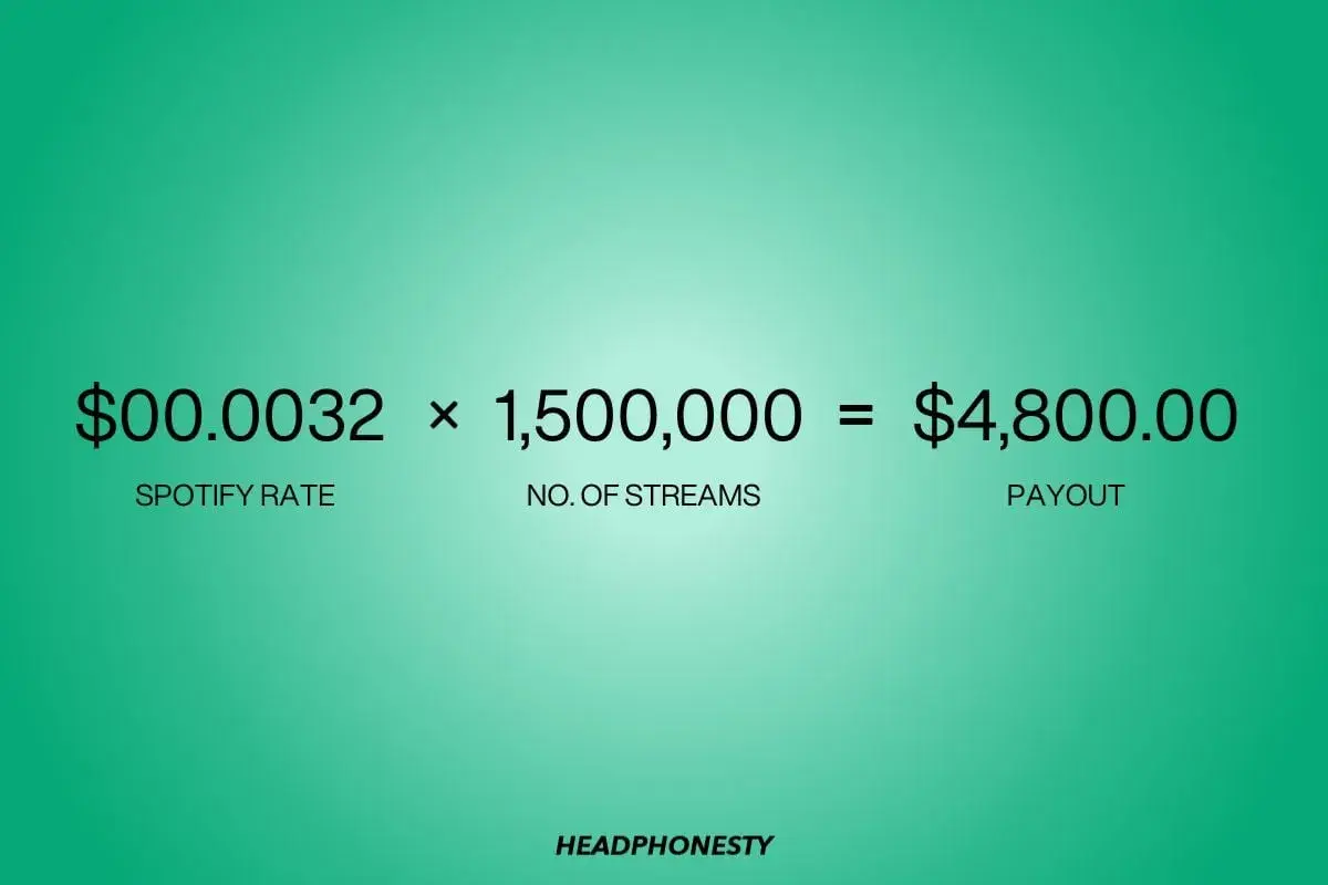 Calculation showing Spotify payout: $0.0032 per stream x 1.5M streams = $4,800.00. This illustrates the money earned from 100,000 streams on Spotify.