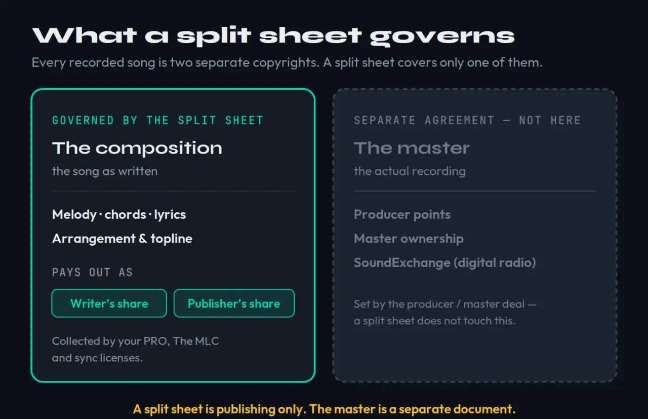 Explains what a split sheet template governs: the song's composition, melody, lyrics, and arrangement, distinct from the master recording.