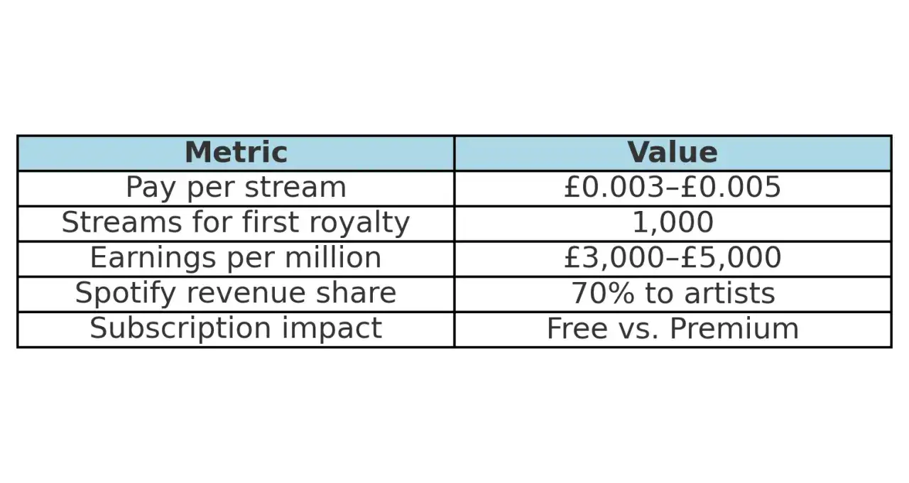 Table shows Spotify earnings: £3k-£5k per million streams. 100,000 streams could earn £300-£500.